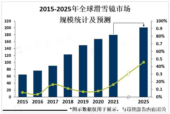 化是全球滑雪镜未来市场主要发展方向球友会体育网站多功能、智能化及轻量