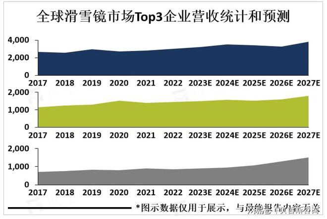 化是全球滑雪镜未来市场主要发展方向球友会体育网站多功能、智能化及轻量(图2)